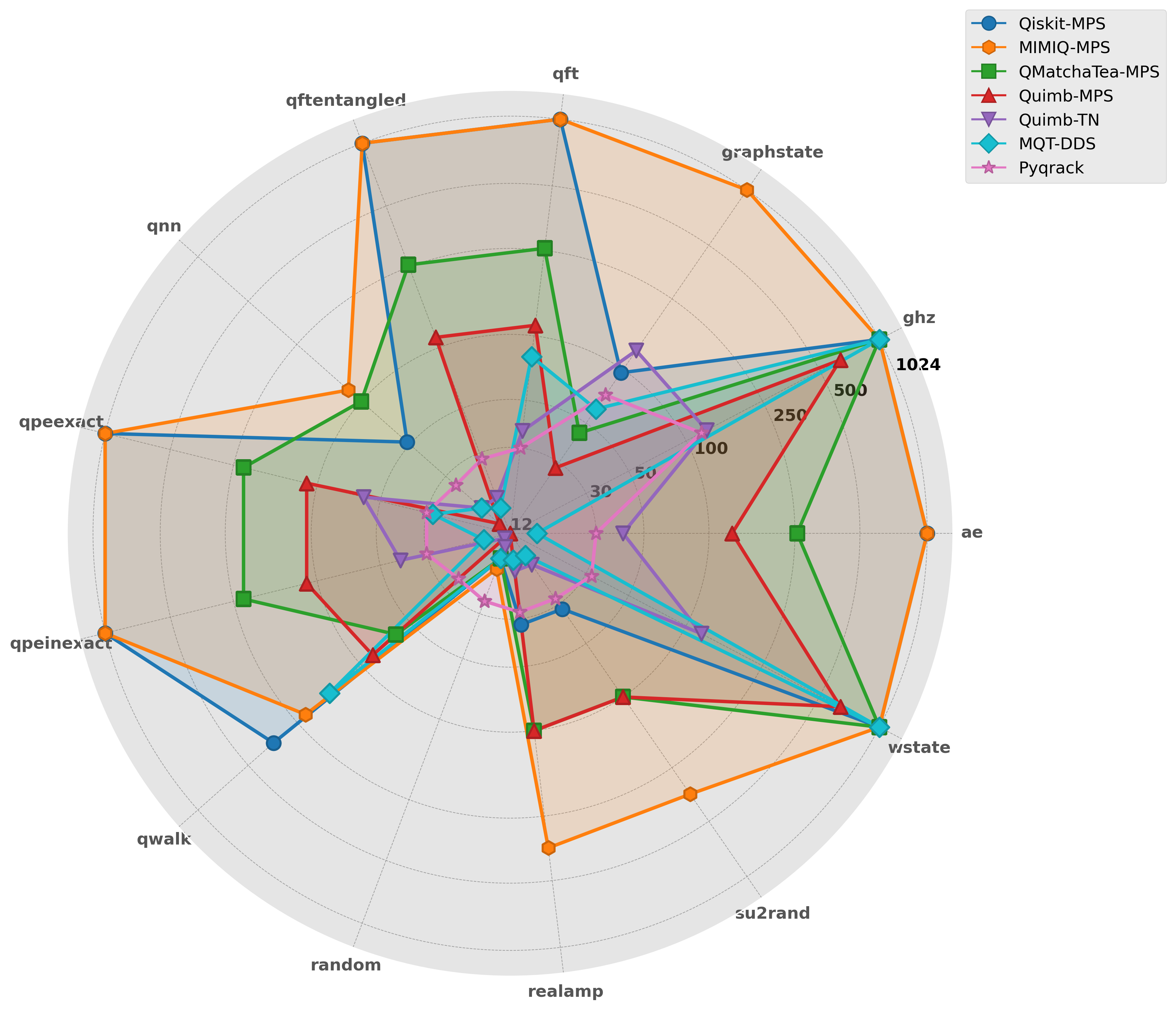 Maximum qubit count reached per algorithm