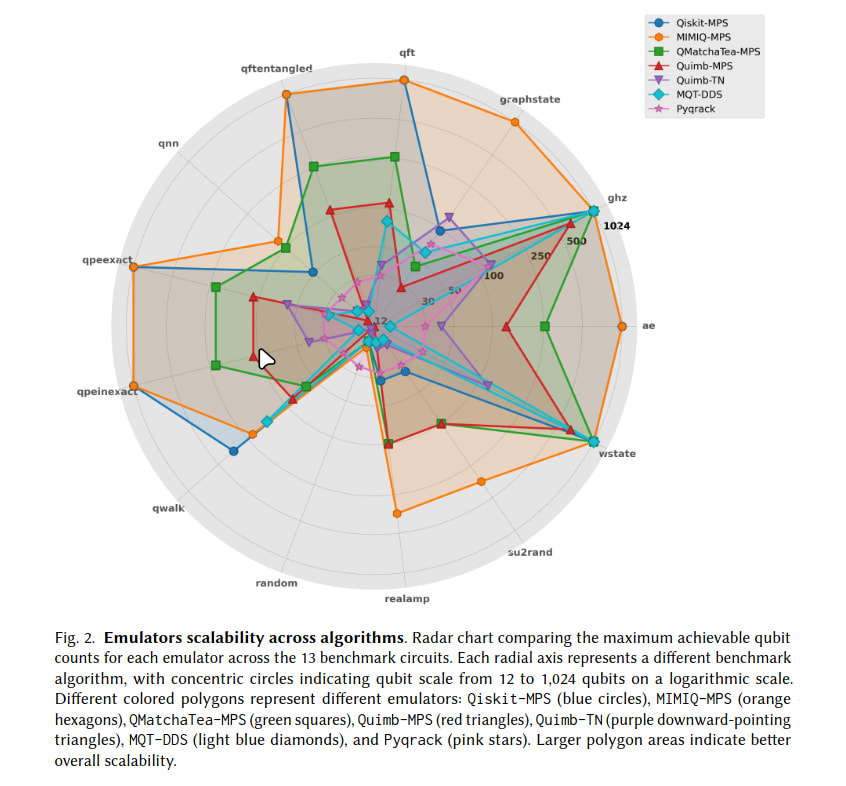 Comparative Benchmarking of Utility-Scale Quantum Emulators