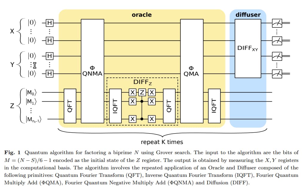 Quantum Factoring Algorithm using Grover Search