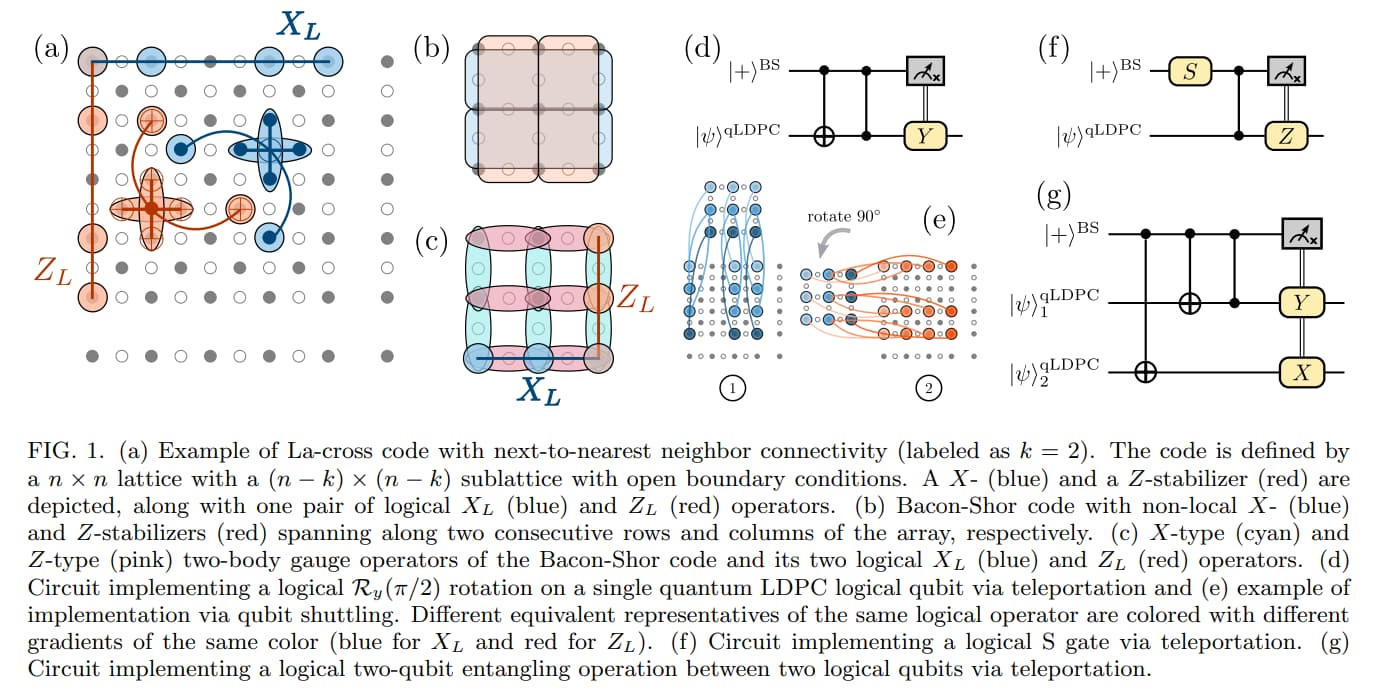 Addressable gate-based logical computation with quantum LDPC codes
