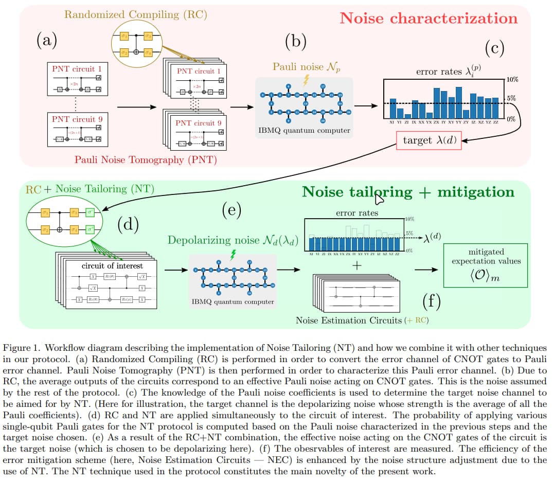 Noise tailoring for error mitigation and for diagnozing digital quantum computers