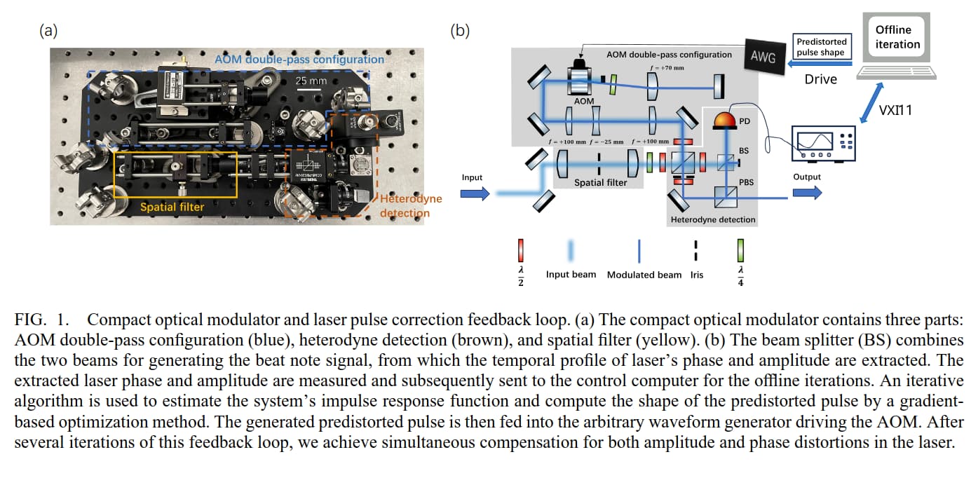 Compact optical waveform generator with digital feedback