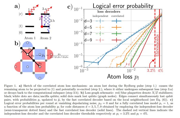 Correlated Atom Loss as a Resource for Quantum Error Correction