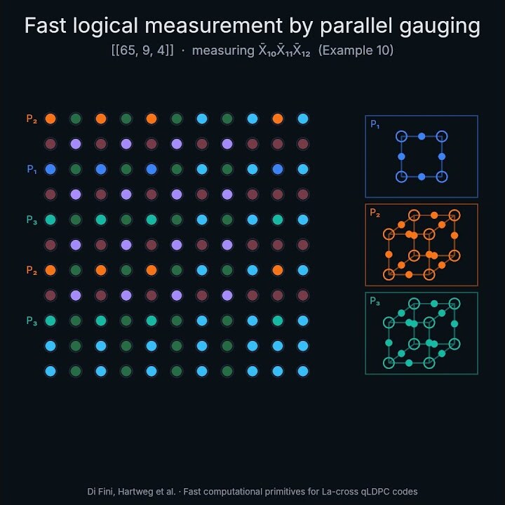 Fast computational primitives for La-cross qLDPC codes