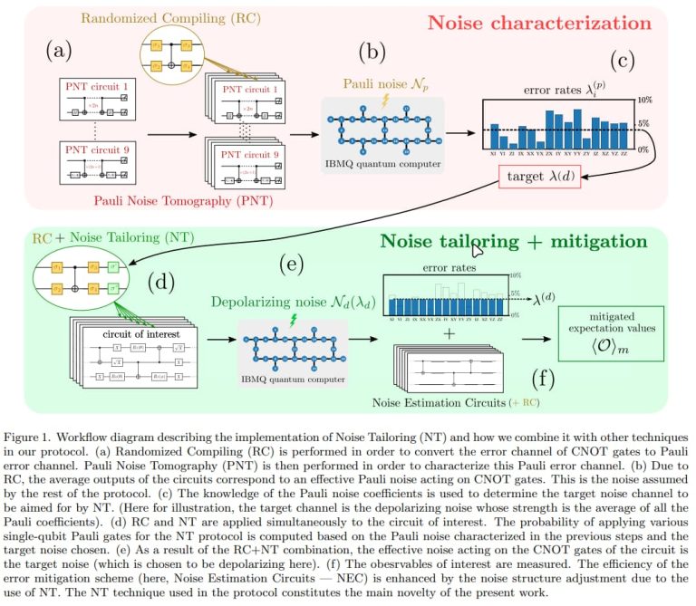 Noise tailoring for error mitigation and for diagnozing digital quantum computers