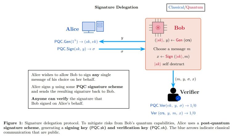 A quantum algorithm for one-shot signatures